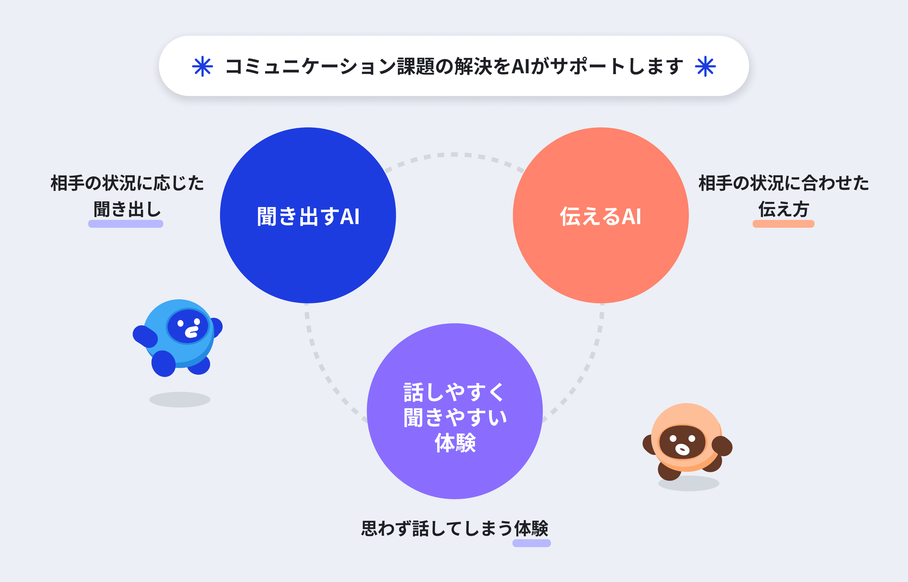 コミュニケーション課題の解決をAIがサポート - 聞き出すAI、伝えるAI、話しやすく聞きやすい体験
